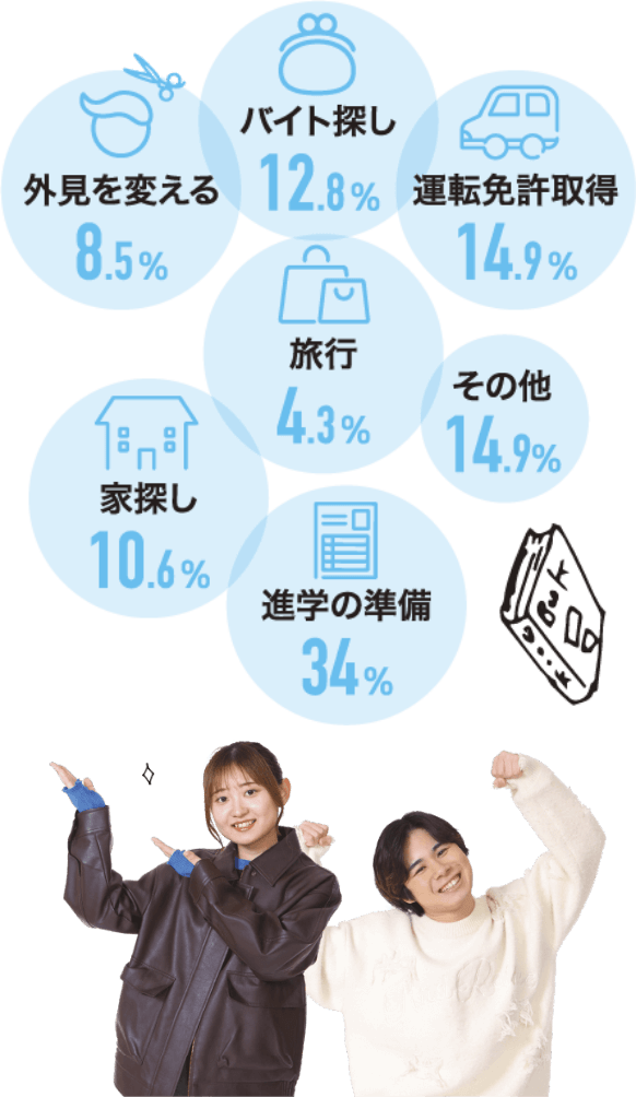 外見を変える　8.5%、バイト探し　12.8%、運転免許取得　14.9%、旅行　4.3%、家探し　10.6%、進学の準備　34%、その他　14.9%