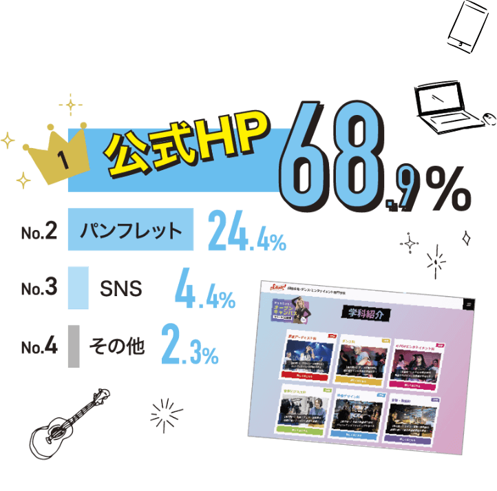 No.1 公式HP　68.9%、No.2パンフレット　24.4%、No.3 SNS　4.4%、No.4 その他　2.3%