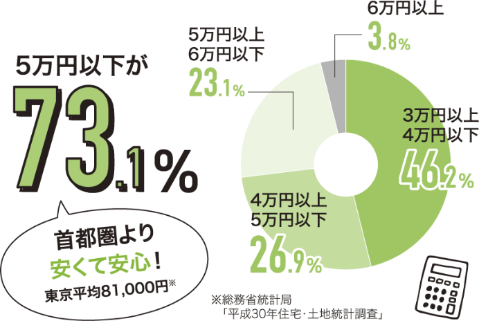 5万円以下が73.2％（首都圏より安くて安心！東京平均81,000円※）※総務省統計局「平成30年住宅・土地統計調査」　3万円以上4万円以下　46.2％、4万円位以上5万円以下　26.9％、5万円以上6万円以下　23.1％、6万円以上　3.8％